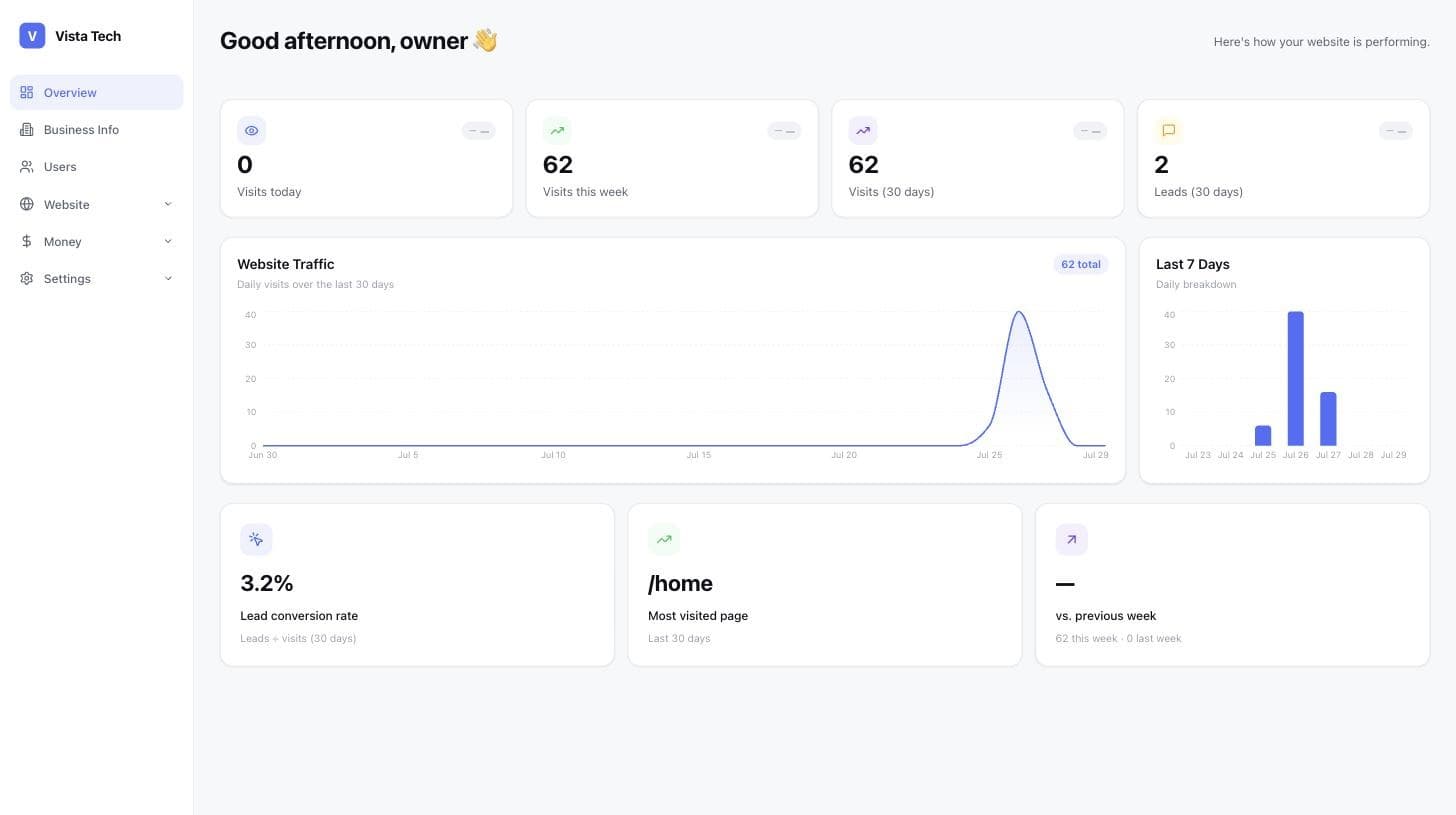 Vista Platform business dashboard showing live website analytics, leads, and conversion rate
